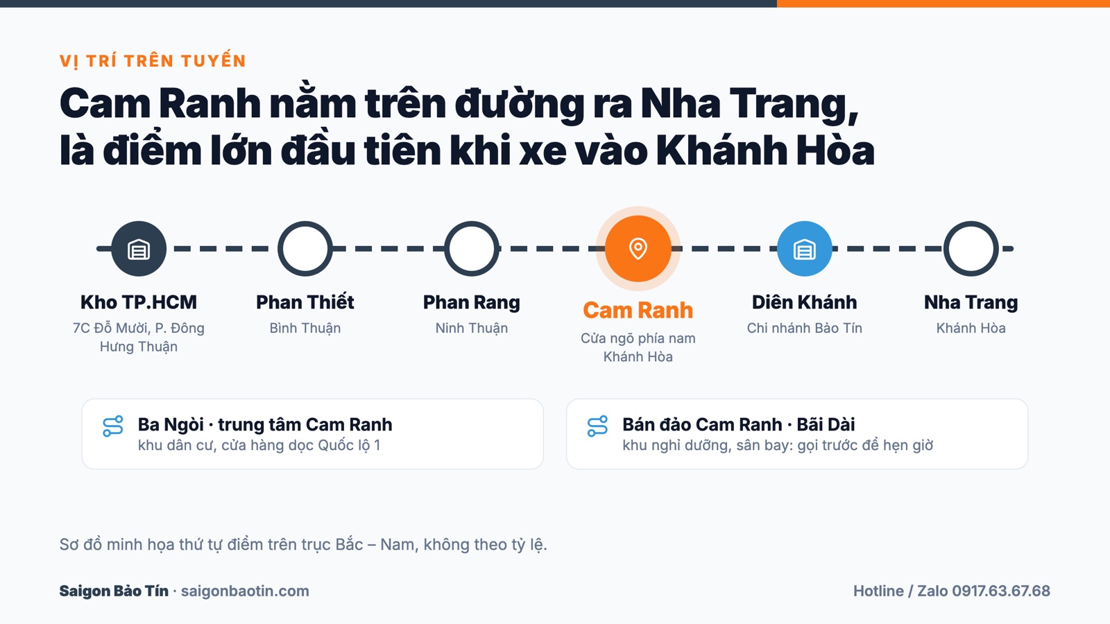 Sơ đồ tuyến ch&agrave;nh xe TPHCM đi Cam Ranh qua Phan Thiết, Phan Rang