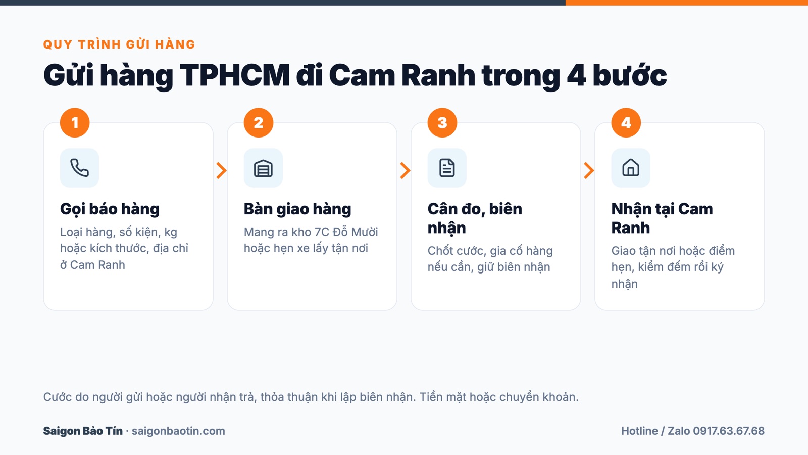 Quy tr&igrave;nh 4 bước gửi h&agrave;ng TPHCM đi Cam Ranh
