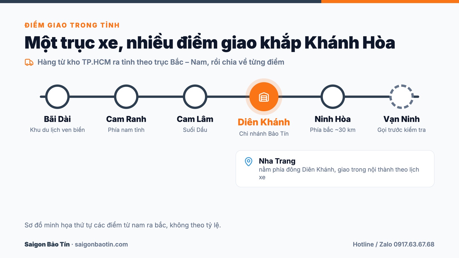 Sơ đồ c&aacute;c điểm giao h&agrave;ng trong tỉnh Kh&aacute;nh H&ograve;a của ch&agrave;nh xe Saigon Bảo T&iacute;n