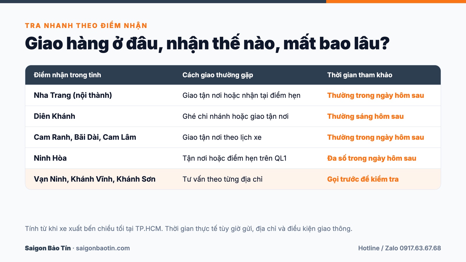 Bảng điểm giao, c&aacute;ch giao v&agrave; thời gian tham khảo khi gửi h&agrave;ng TPHCM đi Kh&aacute;nh H&ograve;a