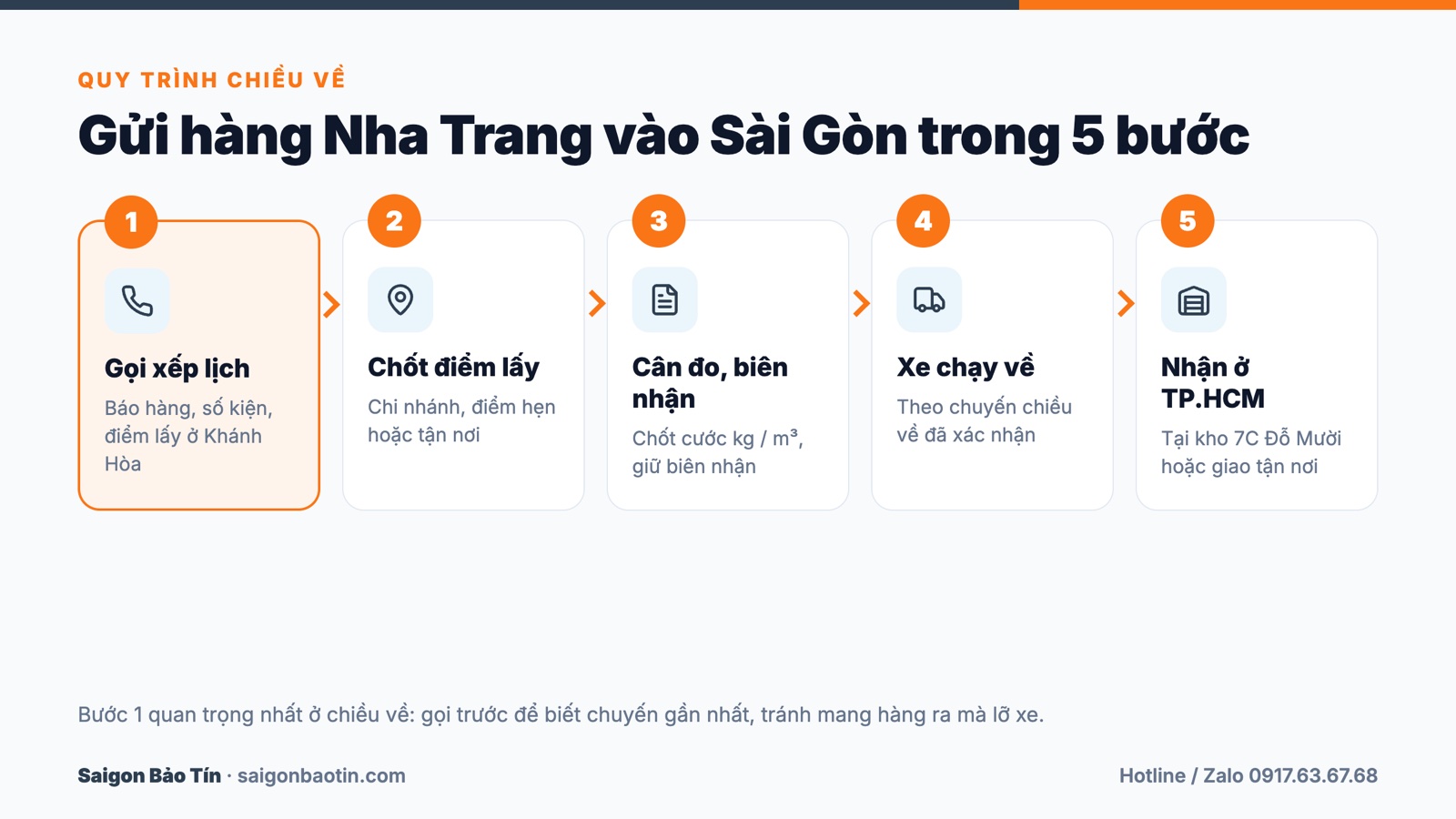 Quy tr&igrave;nh 5 bước gửi h&agrave;ng Nha Trang v&agrave;o S&agrave;i G&ograve;n