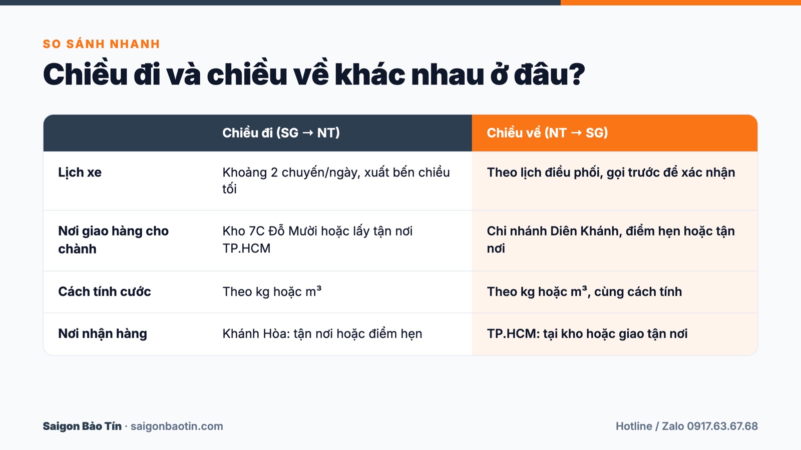 So s&aacute;nh chiều đi v&agrave; chiều về của ch&agrave;nh xe S&agrave;i G&ograve;n Nha Trang