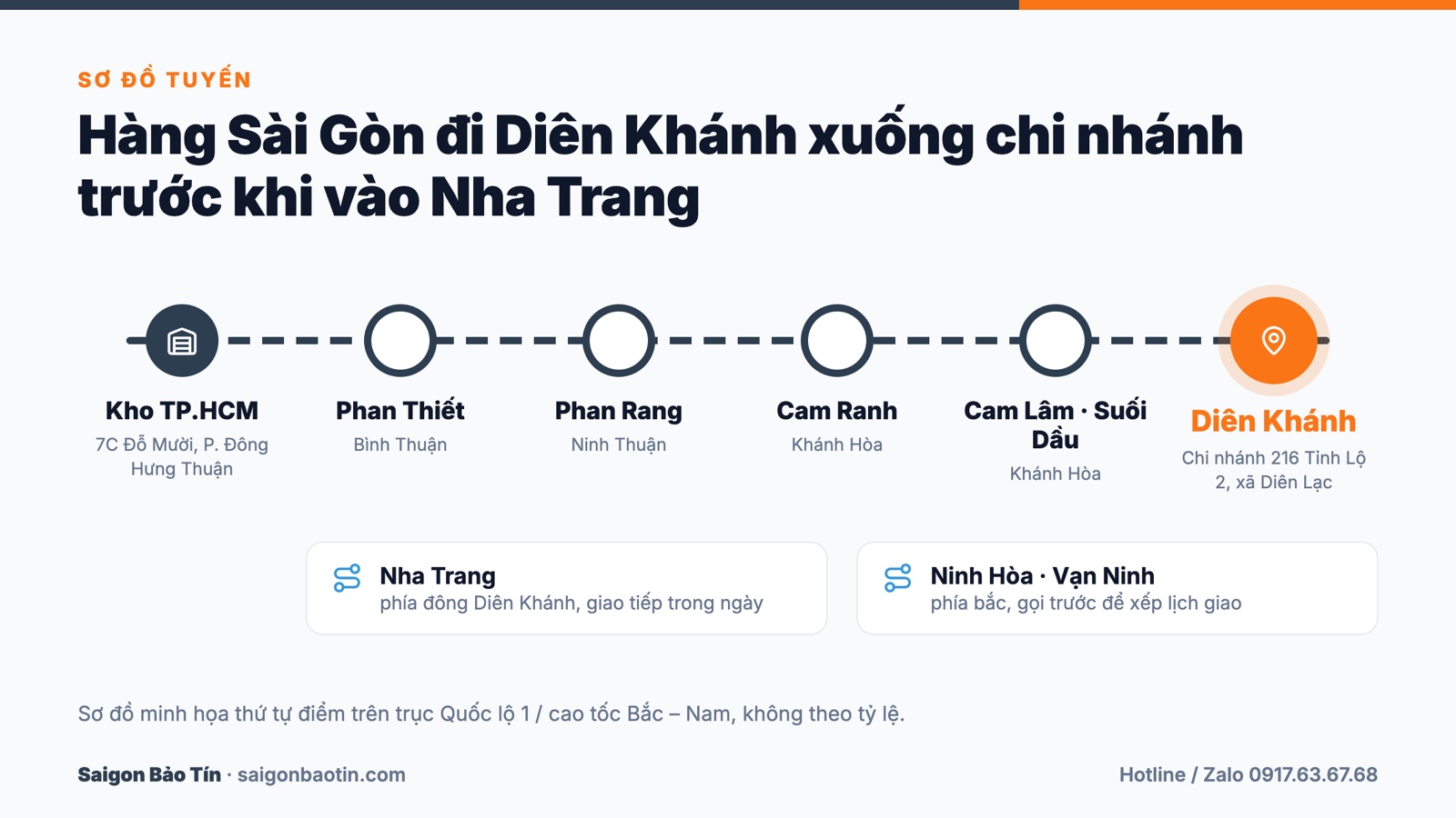 Sơ đồ tuyến chành xe Sài Gòn đi Diên Khánh qua Phan Thiết, Phan Rang, Cam Ranh, Cam Lâm
