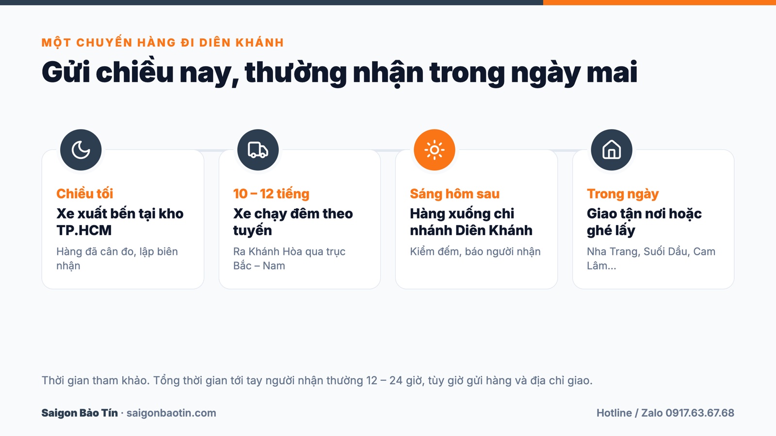 Mốc thời gian một chuyến hàng Sài Gòn đi Diên Khánh: xuất bến chiều tối, sáng hôm sau tới chi nhánh