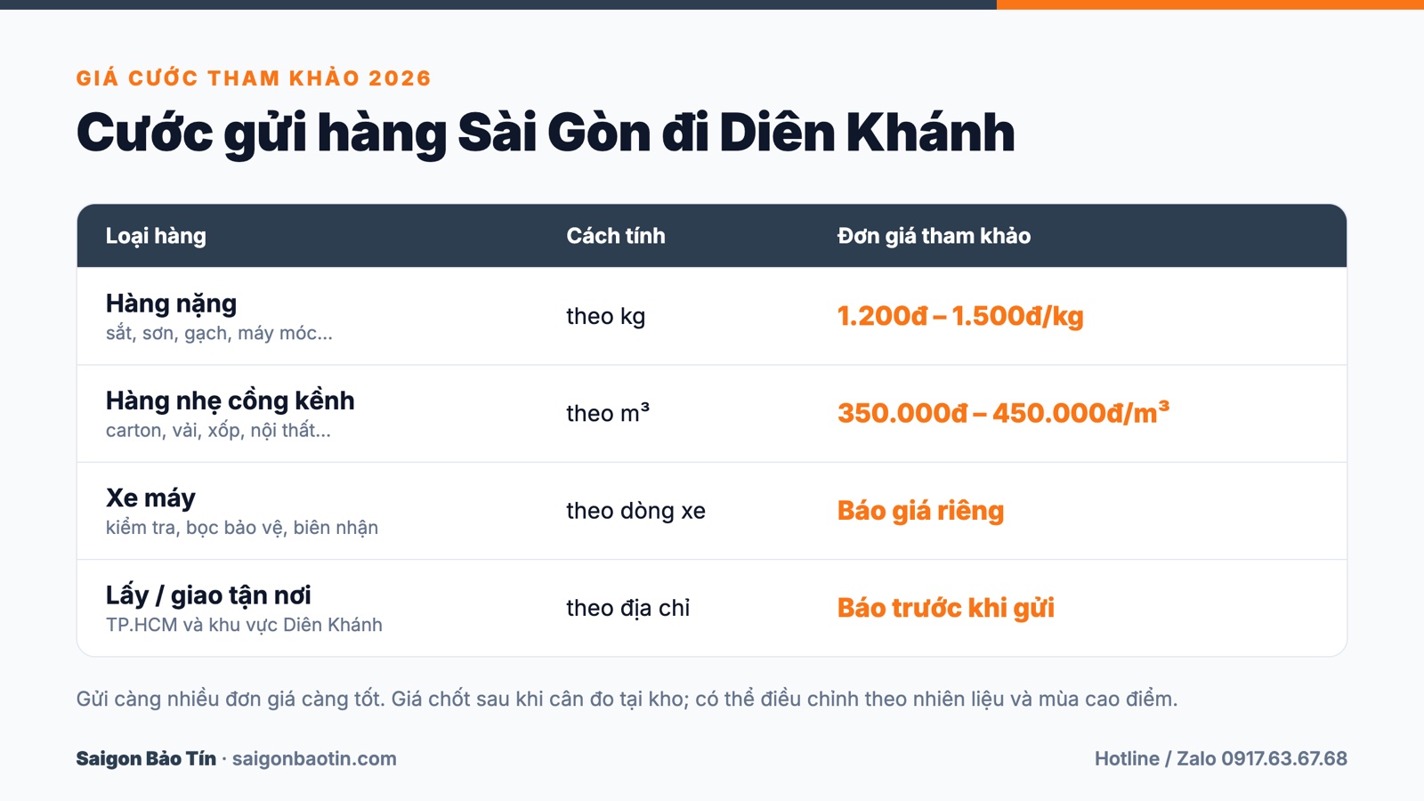 Bảng giá cước gửi hàng Sài Gòn đi Diên Khánh theo kg và m³ năm 2026