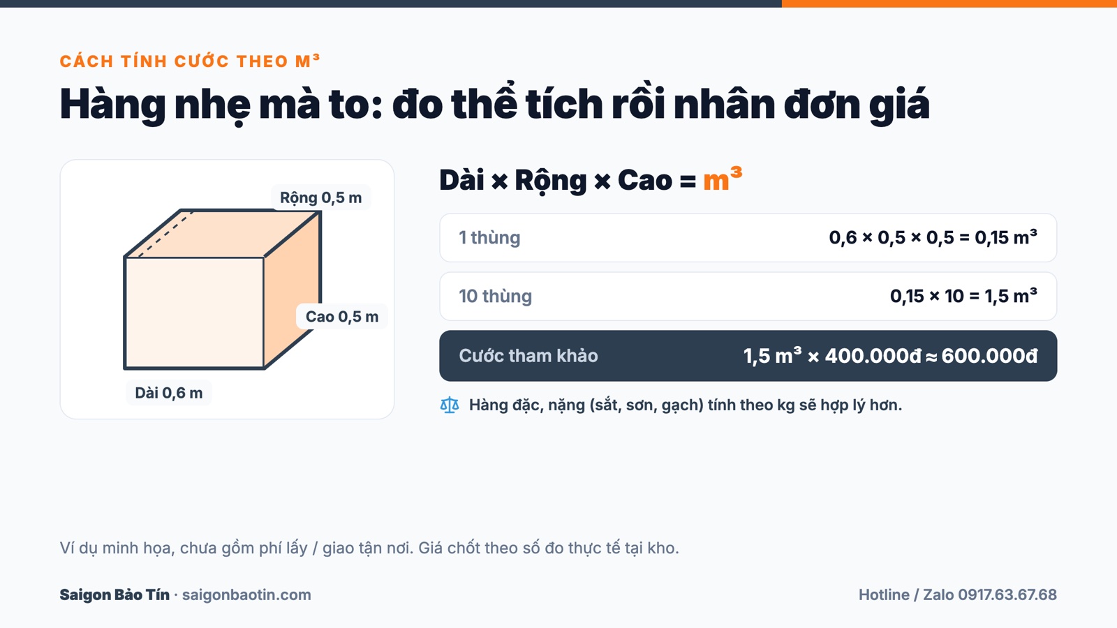 Cách tính cước hàng nhẹ cồng kềnh theo m³: dài nhân rộng nhân cao
