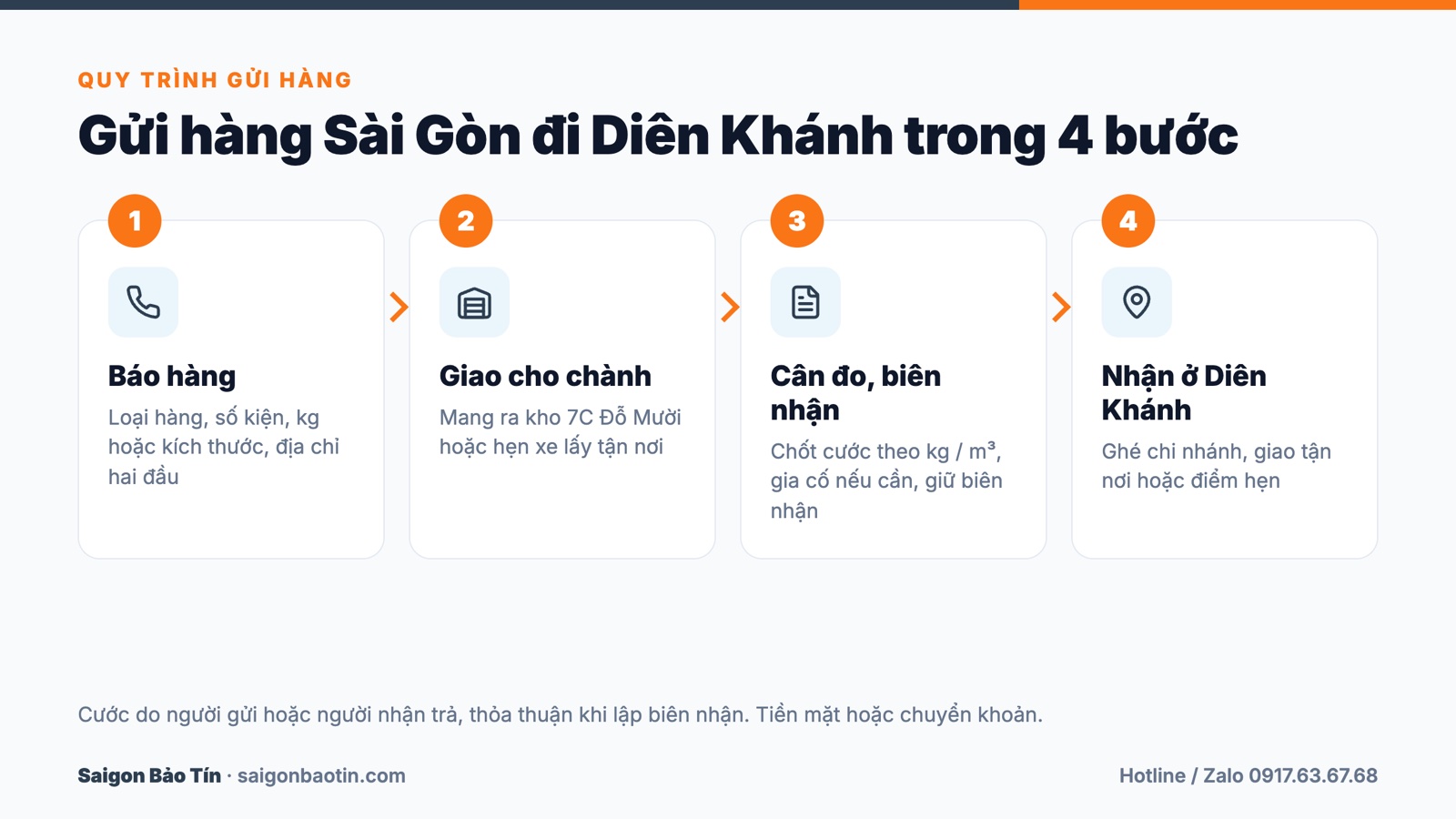 Quy trình 4 bước gửi hàng từ Sài Gòn đi Diên Khánh