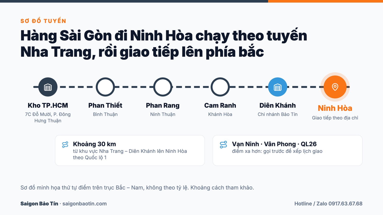 Sơ đồ tuyến chành xe Sài Gòn đi Ninh Hòa qua Phan Thiết, Phan Rang, Cam Ranh, Diên Khánh