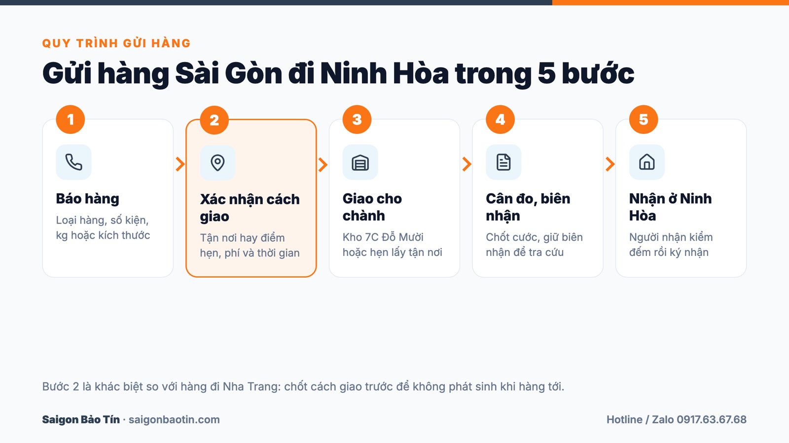 Quy trình 5 bước gửi hàng từ Sài Gòn đi Ninh Hòa